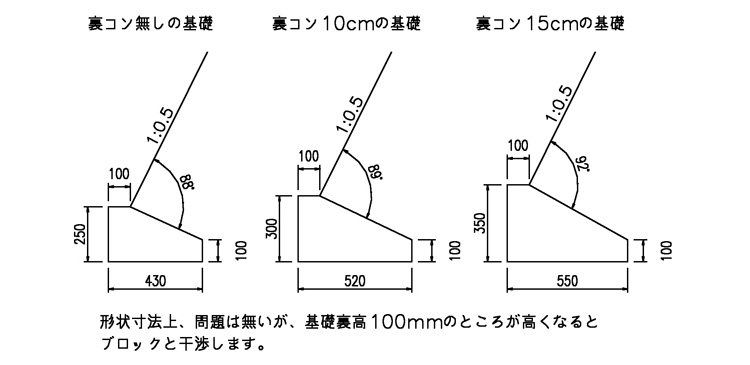 裏コン無しの基礎(250・430・85°)/裏コン10cmの基礎(300・520・88°)/裏コン15cmの基礎(350・550・76°)の比較図。基礎裏高100mmのところが高くなるとブロックと干渉します。
