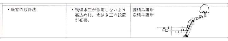 既存の設計法:残留水圧が作用しないよう裏込め材、水抜き工の設置が必要(練積み護岸・空積み護岸)